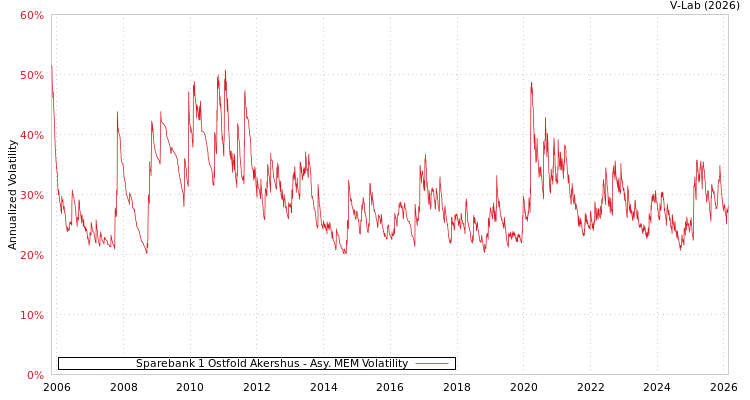 graph of Sparebank 1 Ostfold Akershus AMEM