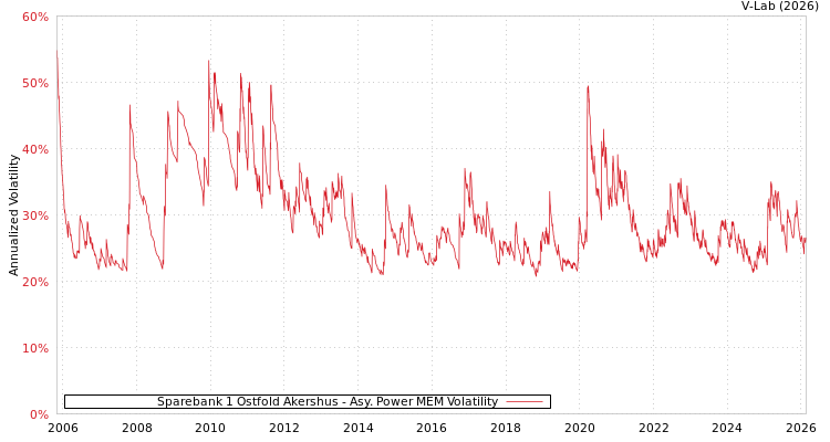 graph of Sparebank 1 Ostfold Akershus APMEM