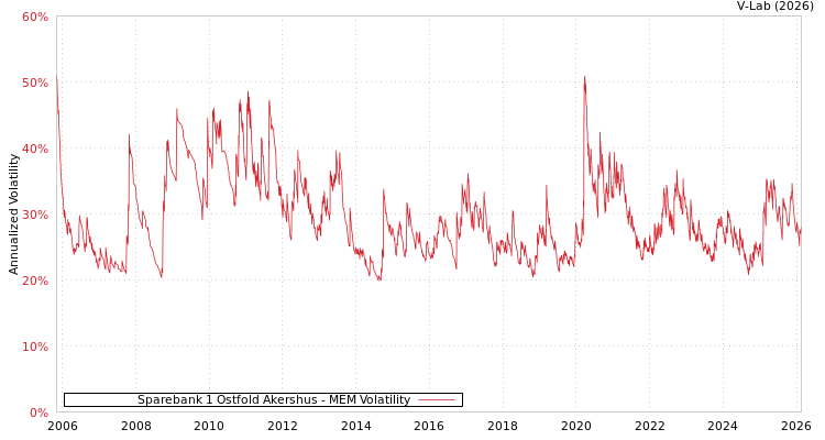 graph of Sparebank 1 Ostfold Akershus MEM