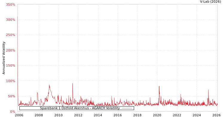 graph of Sparebank 1 Ostfold Akershus AGARCH