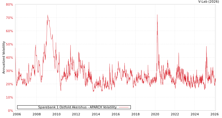 graph of Sparebank 1 Ostfold Akershus APARCH