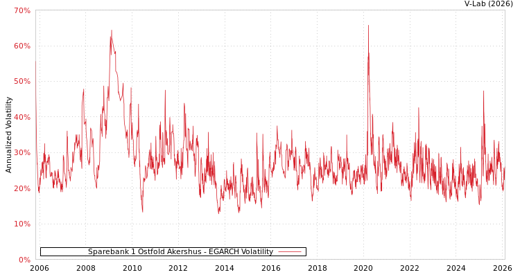 graph of Sparebank 1 Ostfold Akershus EGARCH