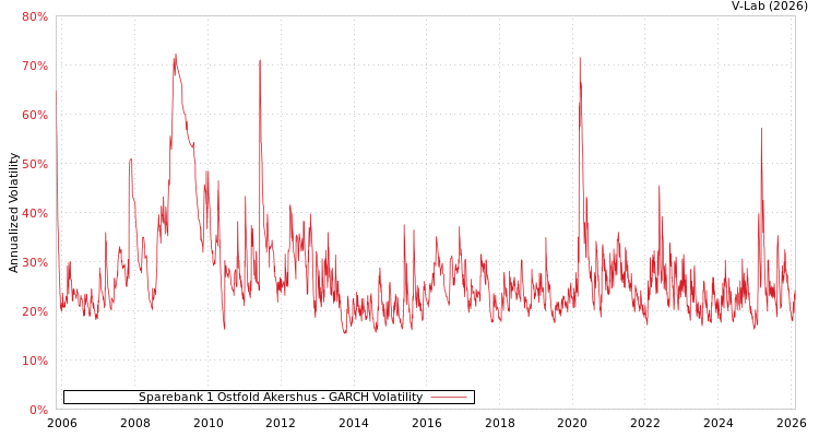 graph of Sparebank 1 Ostfold Akershus GARCH