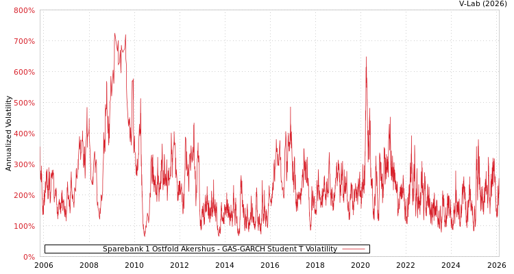 graph of Sparebank 1 Ostfold Akershus GAS-GARCH-T