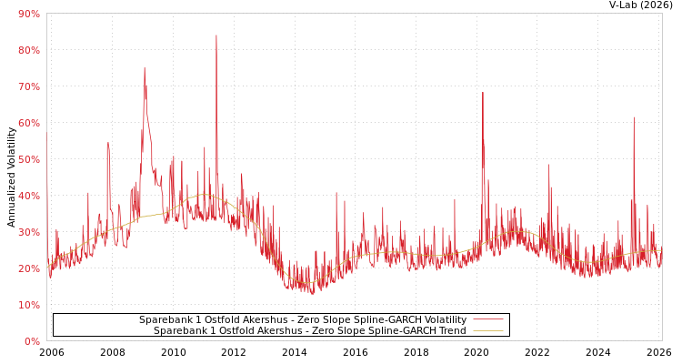 graph of Sparebank 1 Ostfold Akershus S0GARCH