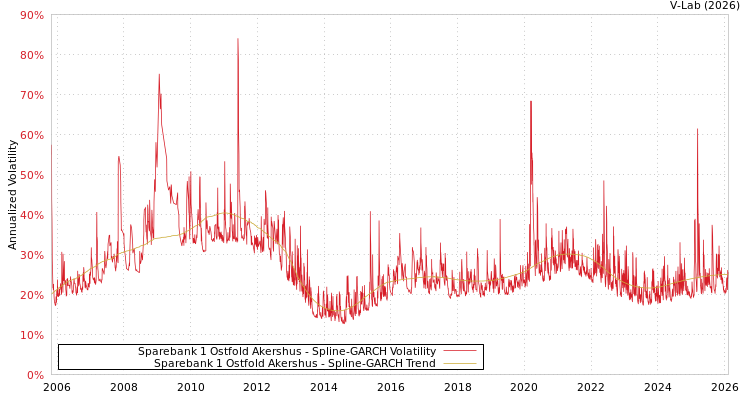 graph of Sparebank 1 Ostfold Akershus SGARCH