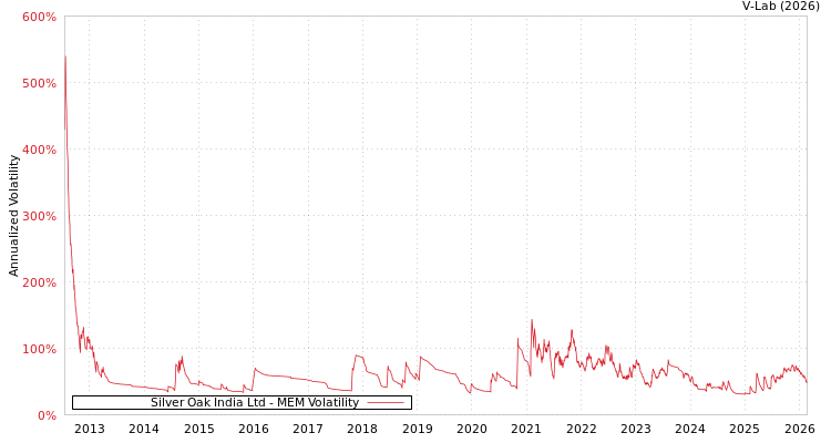 graph of Silver Oak India Ltd MEM