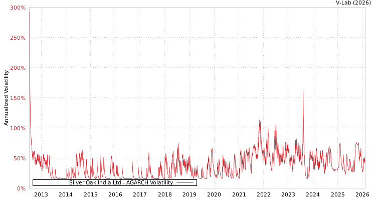 graph of Silver Oak India Ltd AGARCH