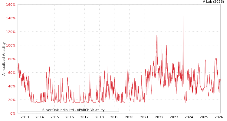 graph of Silver Oak India Ltd APARCH