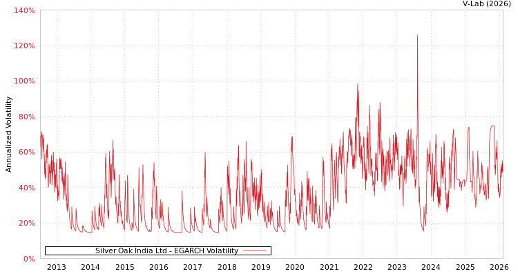 graph of Silver Oak India Ltd EGARCH
