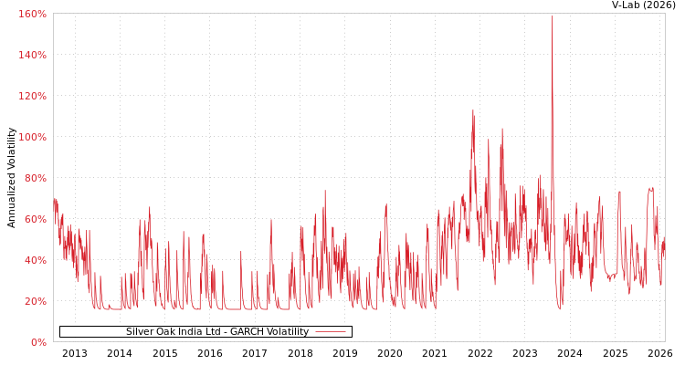 graph of Silver Oak India Ltd GARCH