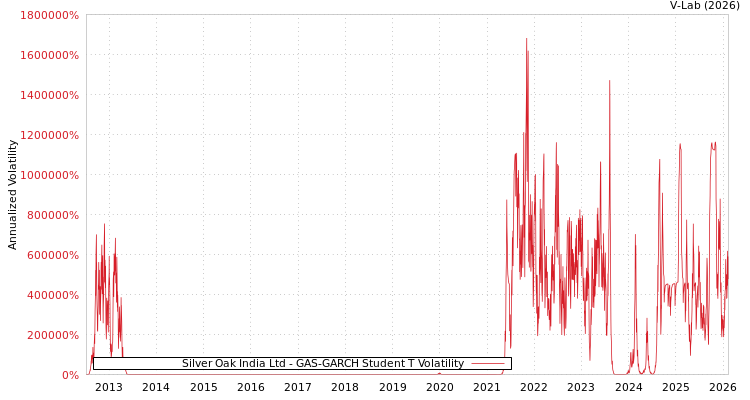 graph of Silver Oak India Ltd GAS-GARCH-T