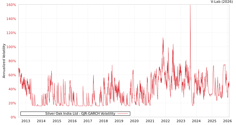 graph of Silver Oak India Ltd GJR-GARCH