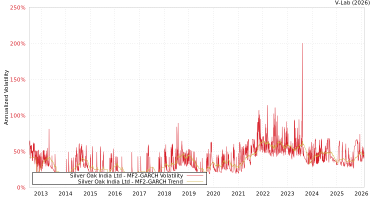 graph of Silver Oak India Ltd MF2-GARCH