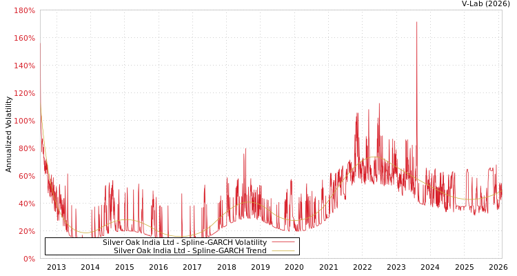 graph of Silver Oak India Ltd SGARCH