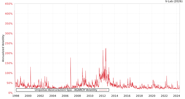 graph of Unipolsai Assicurazioni Spa AGARCH