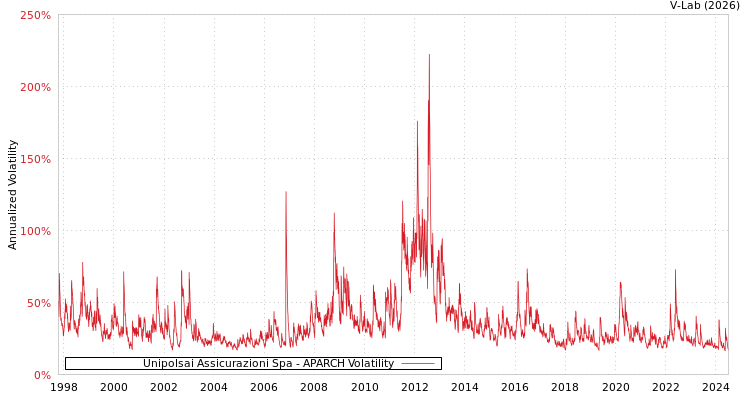 graph of Unipolsai Assicurazioni Spa APARCH
