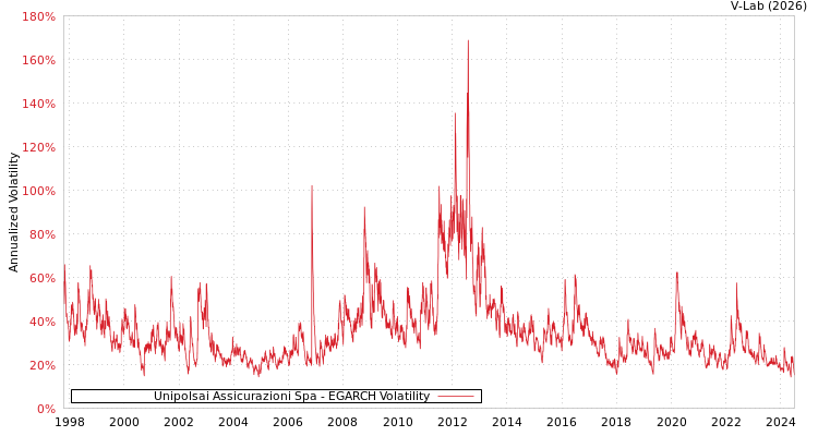 graph of Unipolsai Assicurazioni Spa EGARCH