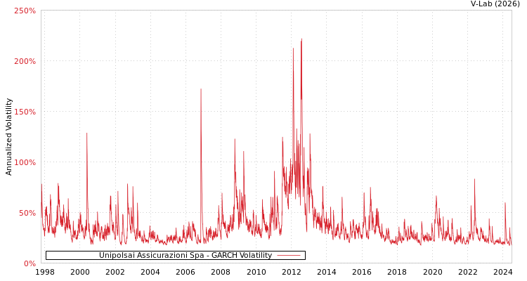 graph of Unipolsai Assicurazioni Spa GARCH
