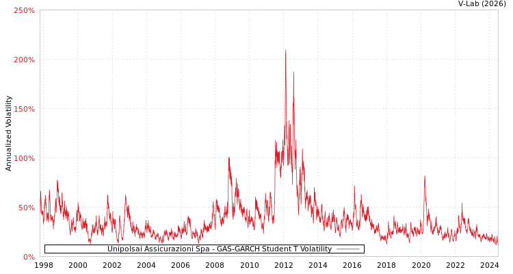 graph of Unipolsai Assicurazioni Spa GAS-GARCH-T