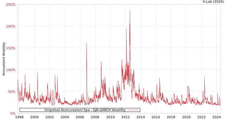 graph of Unipolsai Assicurazioni Spa GJR-GARCH