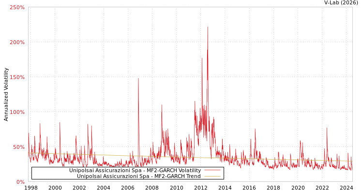 graph of Unipolsai Assicurazioni Spa MF2-GARCH
