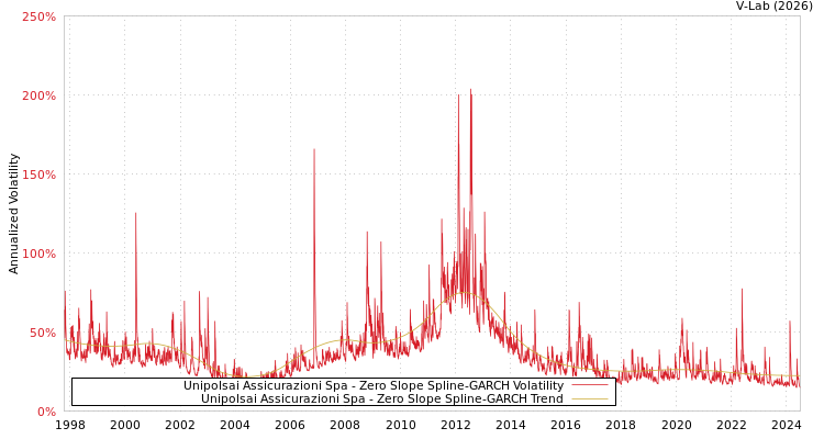 graph of Unipolsai Assicurazioni Spa S0GARCH