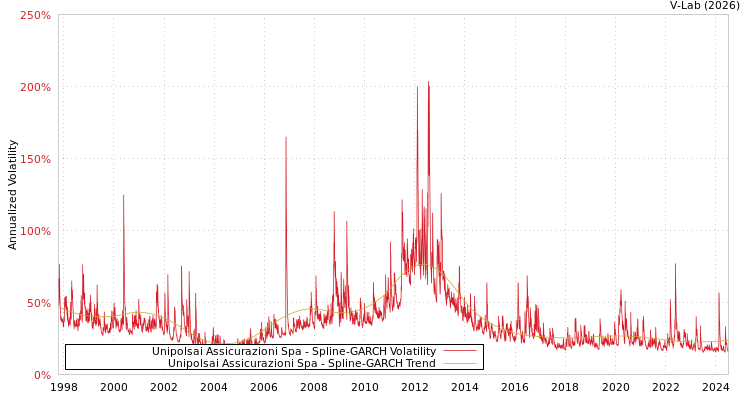 graph of Unipolsai Assicurazioni Spa SGARCH