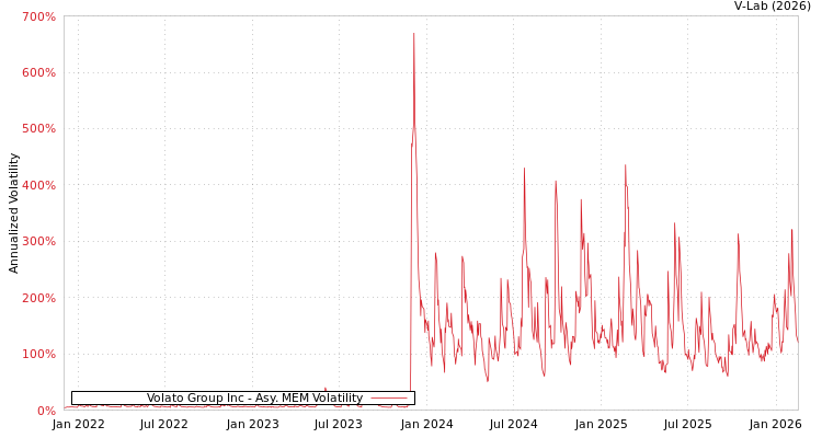 graph of Volato Group Inc AMEM