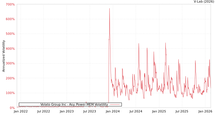 graph of Volato Group Inc APMEM