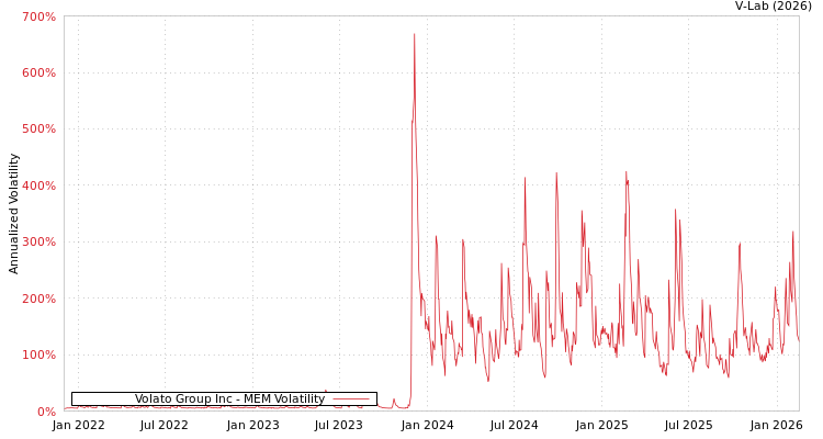 graph of Volato Group Inc MEM