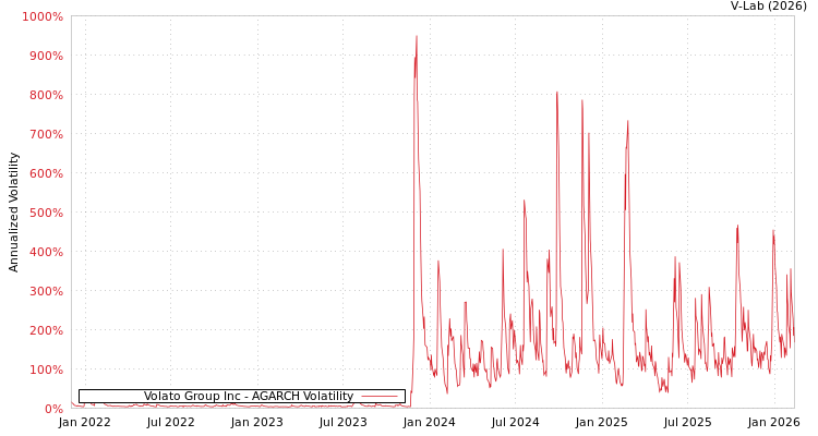 graph of Volato Group Inc AGARCH