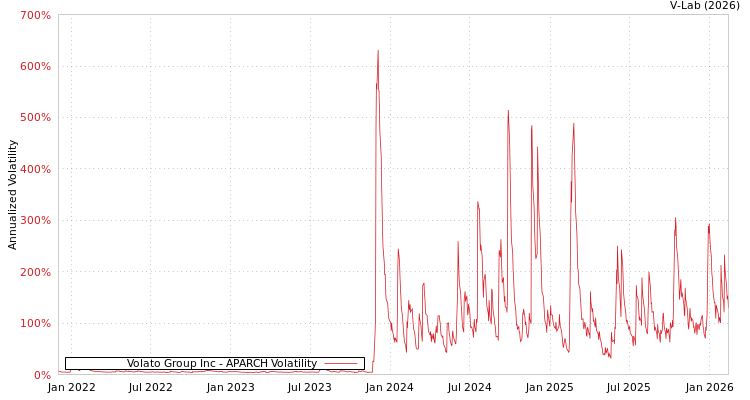 graph of Volato Group Inc APARCH