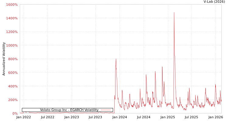 graph of Volato Group Inc EGARCH