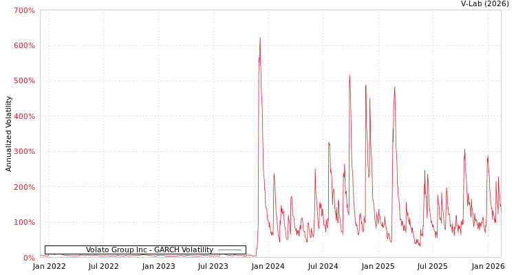 graph of Volato Group Inc GARCH