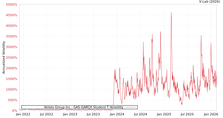 graph of Volato Group Inc GAS-GARCH-T