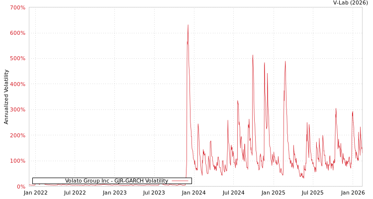 graph of Volato Group Inc GJR-GARCH