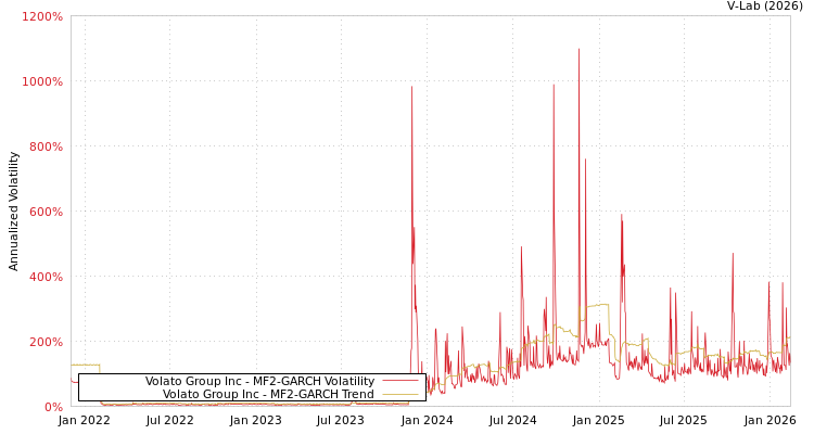 graph of Volato Group Inc MF2-GARCH