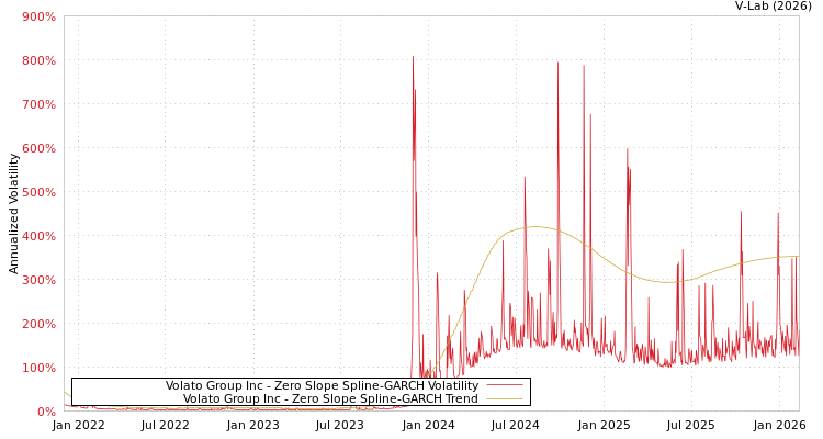 graph of Volato Group Inc S0GARCH