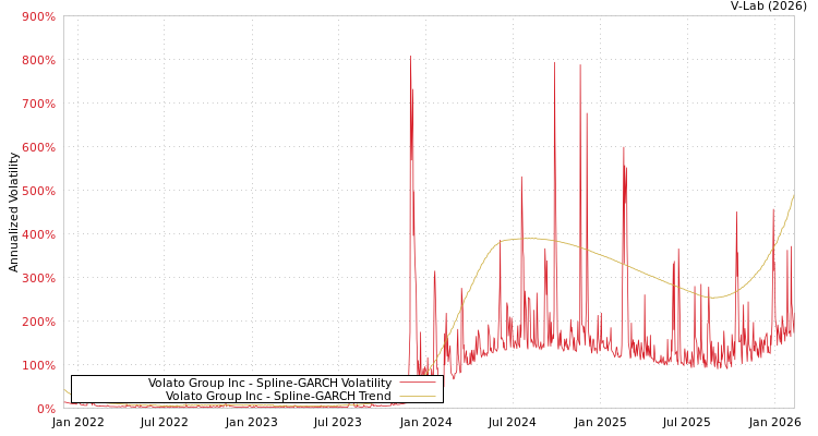 graph of Volato Group Inc SGARCH