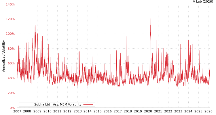graph of Sobha Ltd AMEM