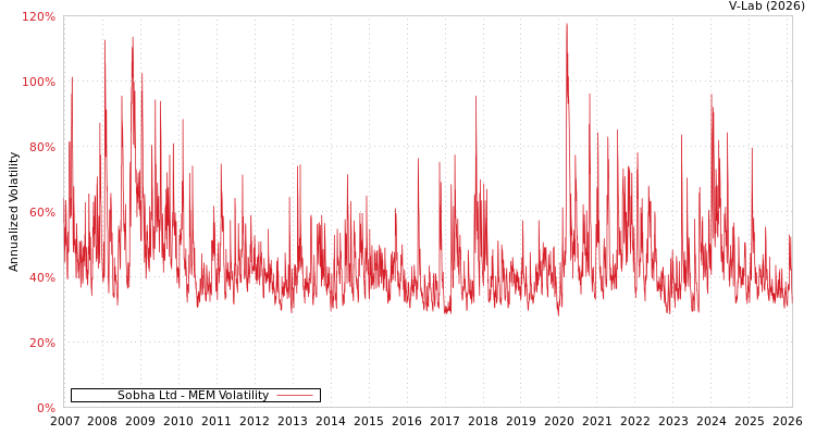 graph of Sobha Ltd MEM