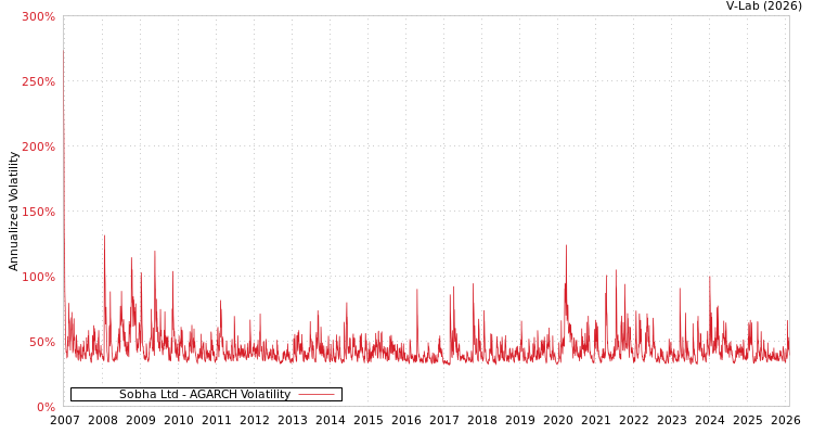 graph of Sobha Ltd AGARCH
