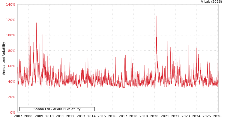 graph of Sobha Ltd APARCH