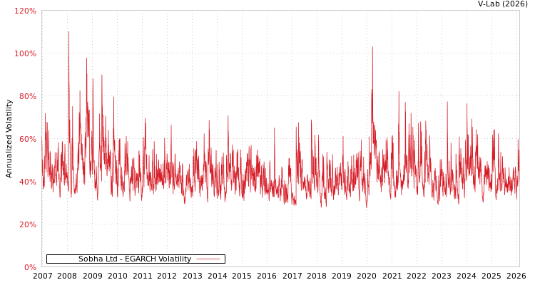 graph of Sobha Ltd EGARCH