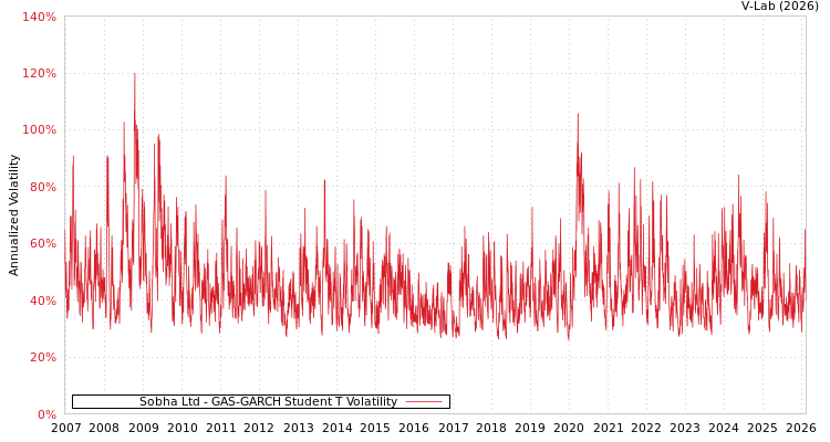 graph of Sobha Ltd GAS-GARCH-T