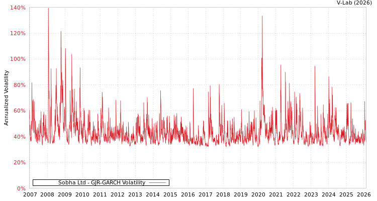 graph of Sobha Ltd GJR-GARCH