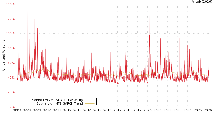graph of Sobha Ltd MF2-GARCH