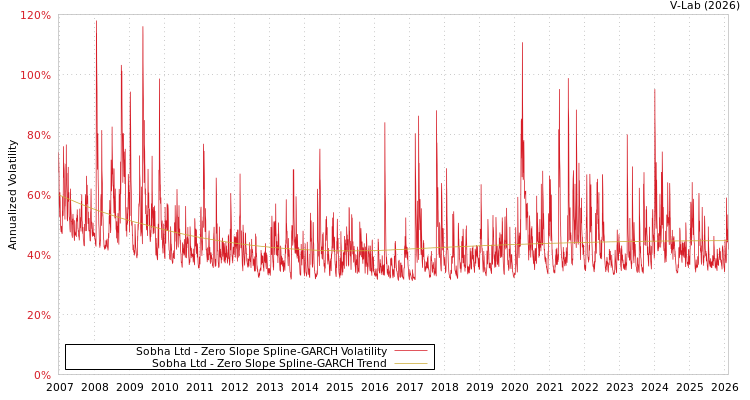 graph of Sobha Ltd S0GARCH