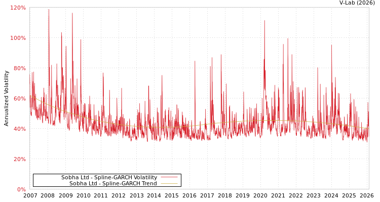 graph of Sobha Ltd SGARCH